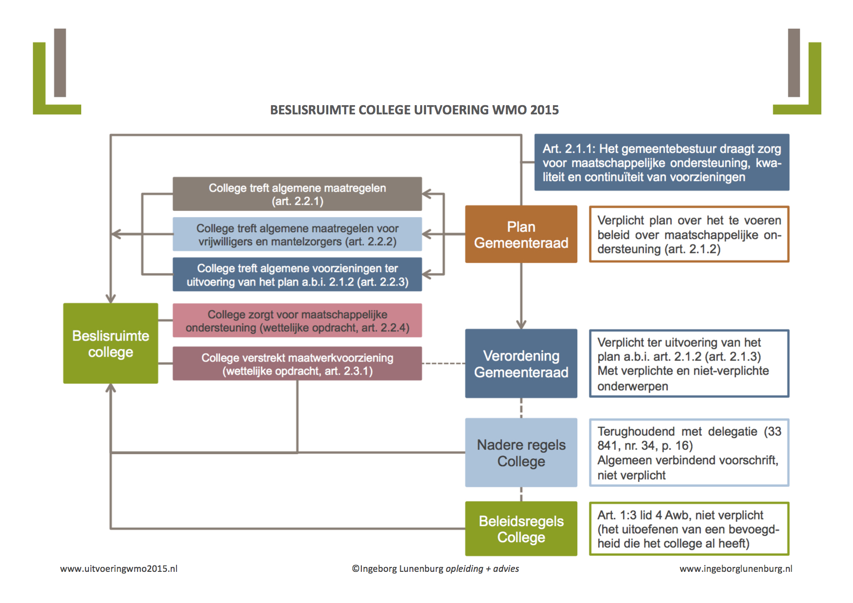 Schema Beslisruimte College Wmo 2015